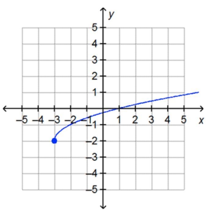 What is the domain of the function on the graph? all real numbers all real numbers-example-1