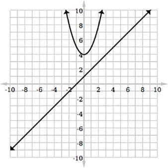 What are the solution points for the system graph? A) (0,2) B) No solution C) (0,1) D-example-1