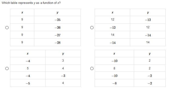 EASY ALGEBRA QUESTION!!!! QUICK ANSWER!!!!!!NOW!!!!!!!!!!!!! 25 POINTS! Which table-example-1