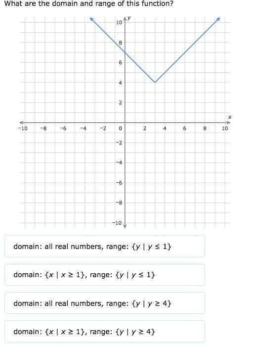 What are the domain and range of this function?-example-1