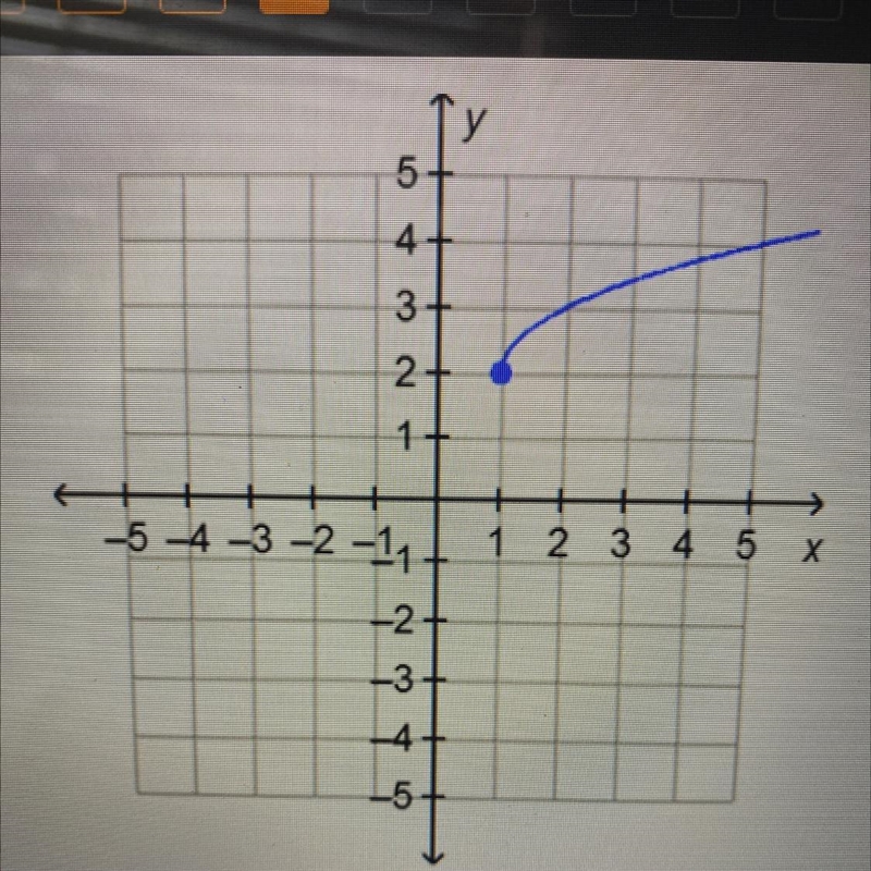 What is the range of the function on the graph? O all real numbers O all real numbers-example-1