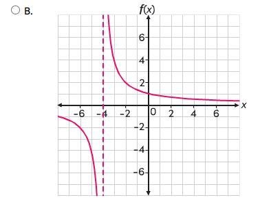 Which graph is the graph of the function-example-2