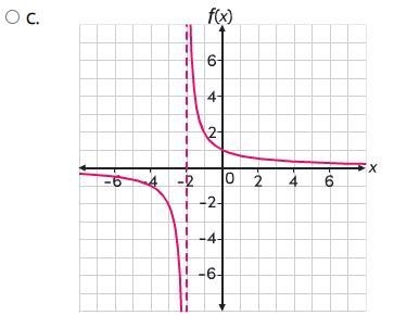 Which graph is the graph of the function-example-3