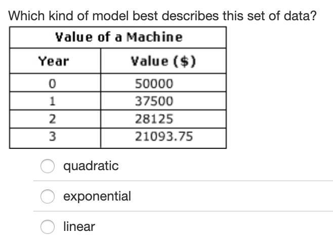 Which kind of model best describes this set of data?-example-1