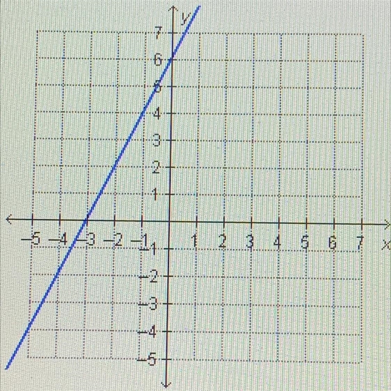 The equation of the graphed line is 2x - y = -6. What is the x-intercept of the graph-example-1