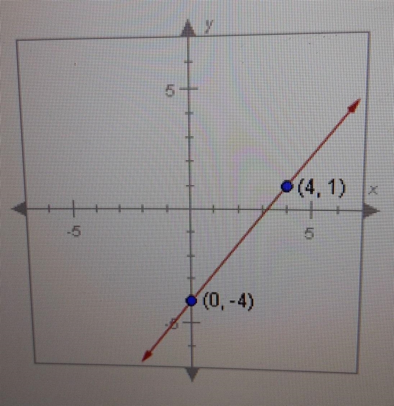 What is the slope-intercept equation for the line below? A) y = 5/4x - 4 B) y = 4/5x-example-1