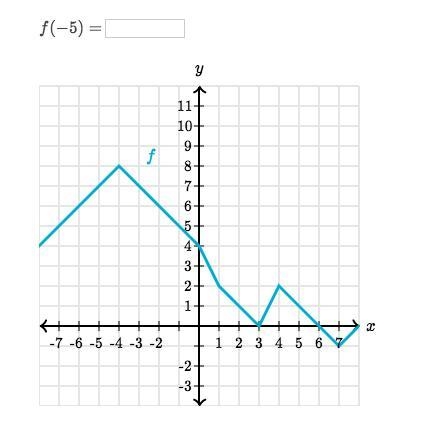 Anybody know the answer??? f (-5) = ??-example-1