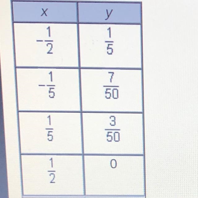 Which linear function has the same slope as the one that is represented by the table-example-1