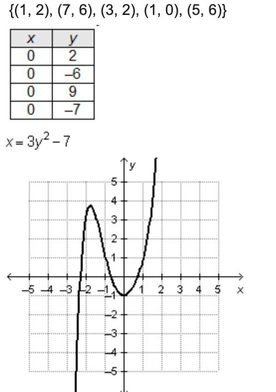 Which relation is a function of x?-example-1