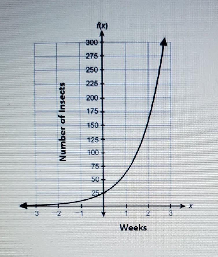 PLZ HELP The function shown models the total number of insects in a colony x months-example-1