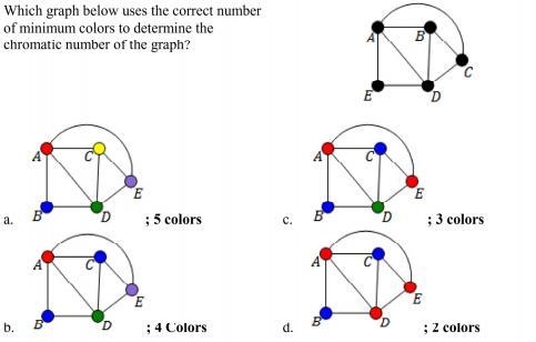 Which graph below uses the correct number A. B. C. D.-example-1