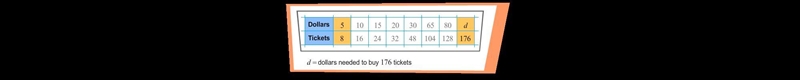 We know that d equals the dollar amount needed to buy one hundred seventy-six tickets-example-1