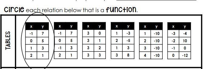 Circle each relation below that is a function. fast plz-example-1