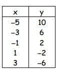 Find the slope of the line represented by the table of values. A) 1/2 B) 2 C) -1/2 D-example-1