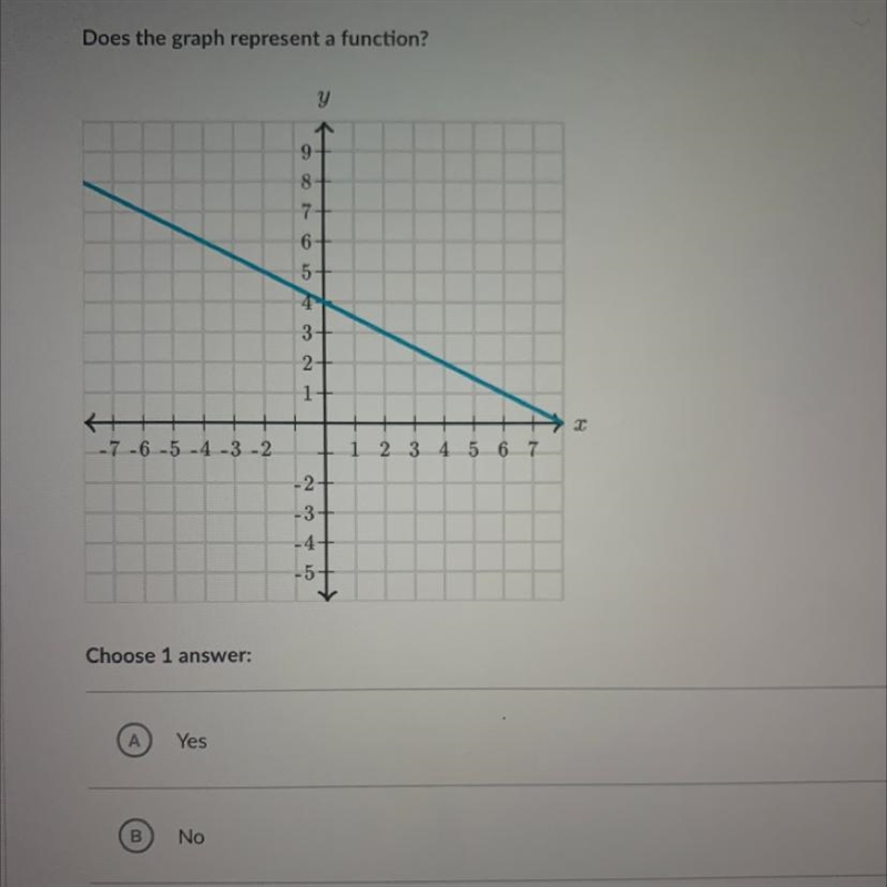 Does the graph represent a function? yes or no lol pls help-example-1