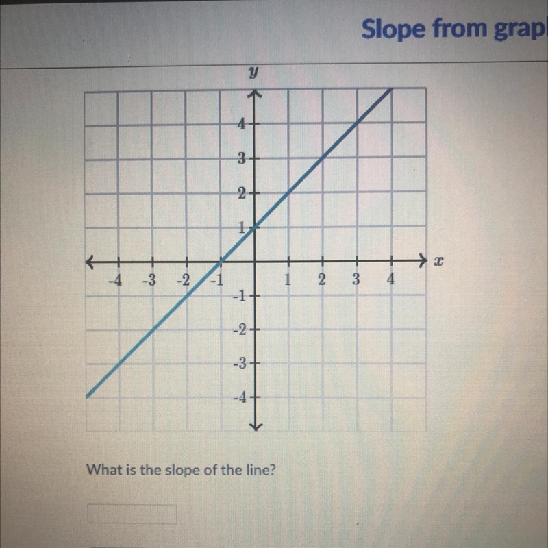 What is the slope of the line?-example-1