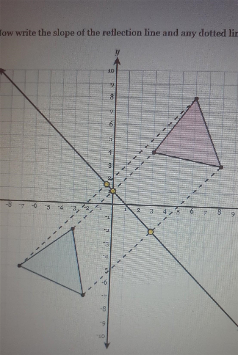 Slope of one dotted lines: slope of the reflection line:​-example-1