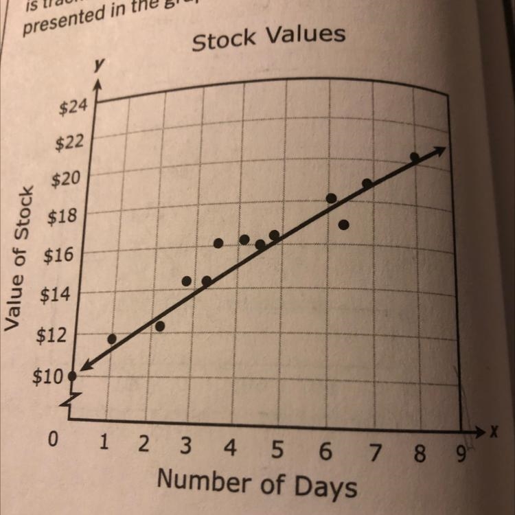 According to the trend shown in the graph, how many days will it take the stock value-example-1