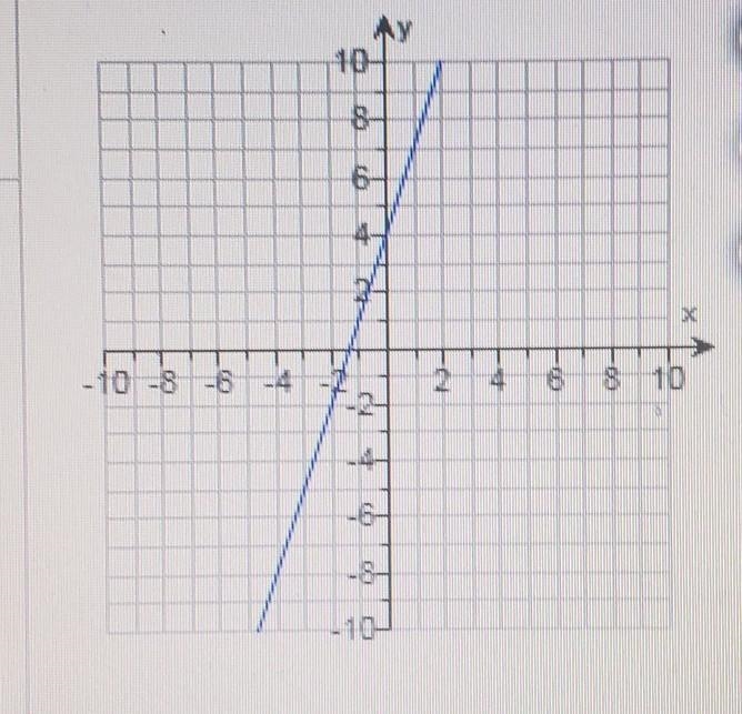 Write an equation for the line in slope-intercept form. please help fast​-example-1