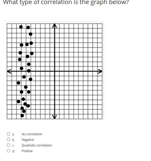 What type of correlation is the graph below? a No correlation b Negative c Quadratic-example-1