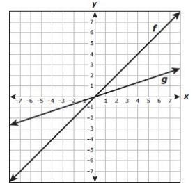 The graphs of linear functions f and g are shown on the grid. Which function is best-example-1