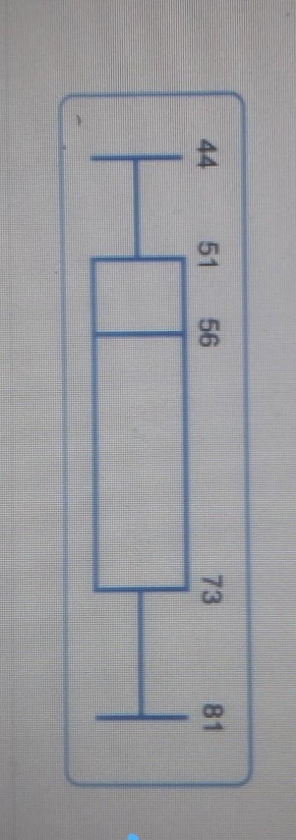 What is the interquartile range(IQR) of the data set represented by this box plot-example-1