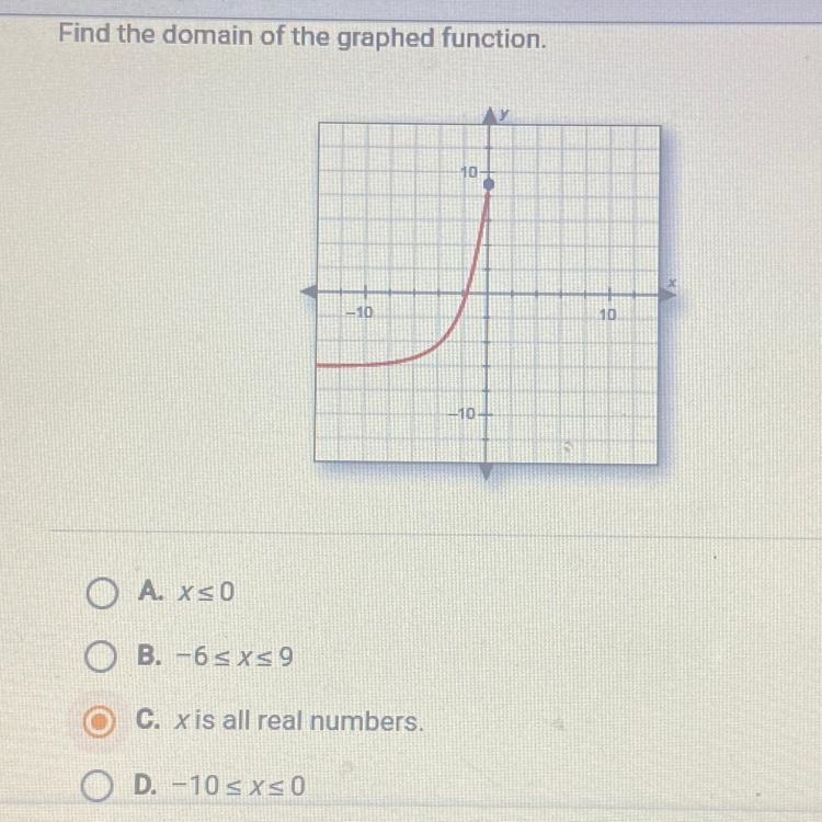 PLEASE HELP!! Find the domain of the graphed function.-example-1