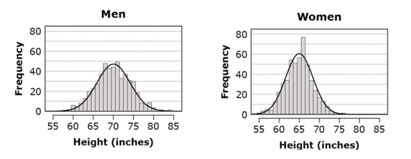 The distributions of heights of 1000 men and 1000 women selected at random from the-example-1