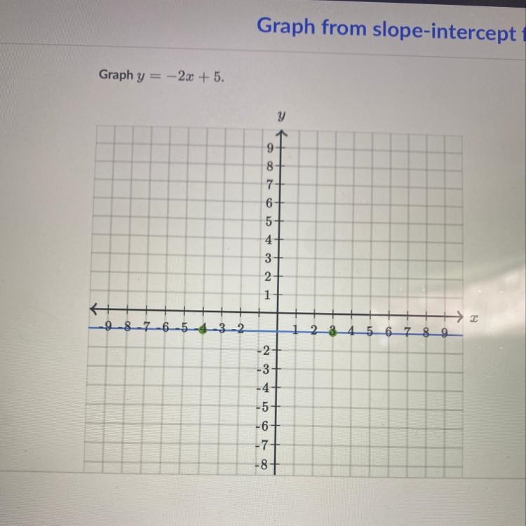 Graph y= -2x + 5. I don’t get this-example-1