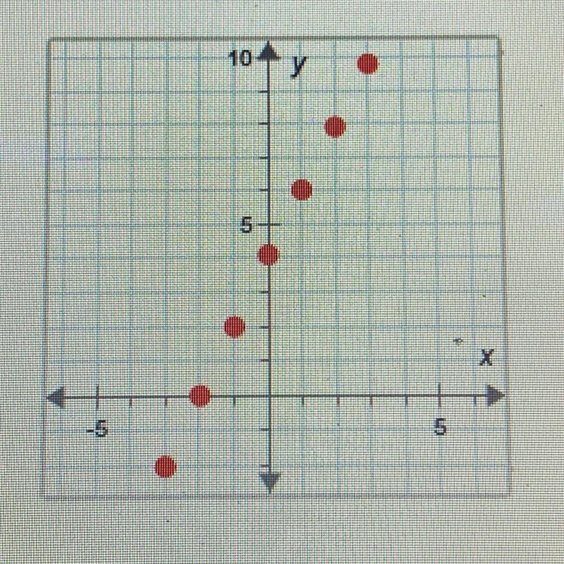 By visual Inspection, determine the best-fitting regression model for the scatterplot-example-1