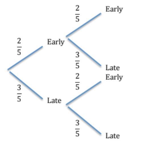 Draw a tree digram. What is the probability of waking up early at least one day?-example-1