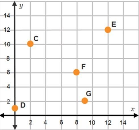 Look at the plotted points. Which statements are true? Select all that apply. Point-example-1