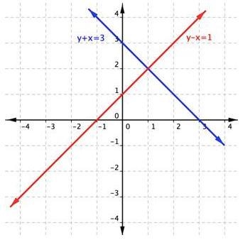 !! please hurry it's timed !! The graph below shows two functions, f(x) and g(x). State-example-1