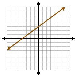 PLEASE HELP What is the y-intercept of the given graph? -4 3 4 None of these choices-example-1