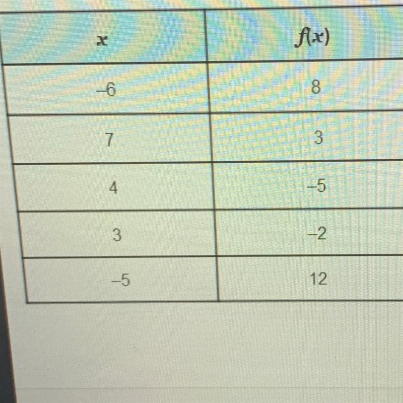 Which value is an output of the function? -6 -2 4 7-example-1