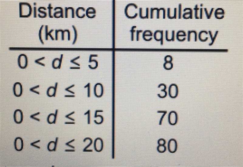 a local delivery company has a cumulative frequency table to show the distance it-example-1