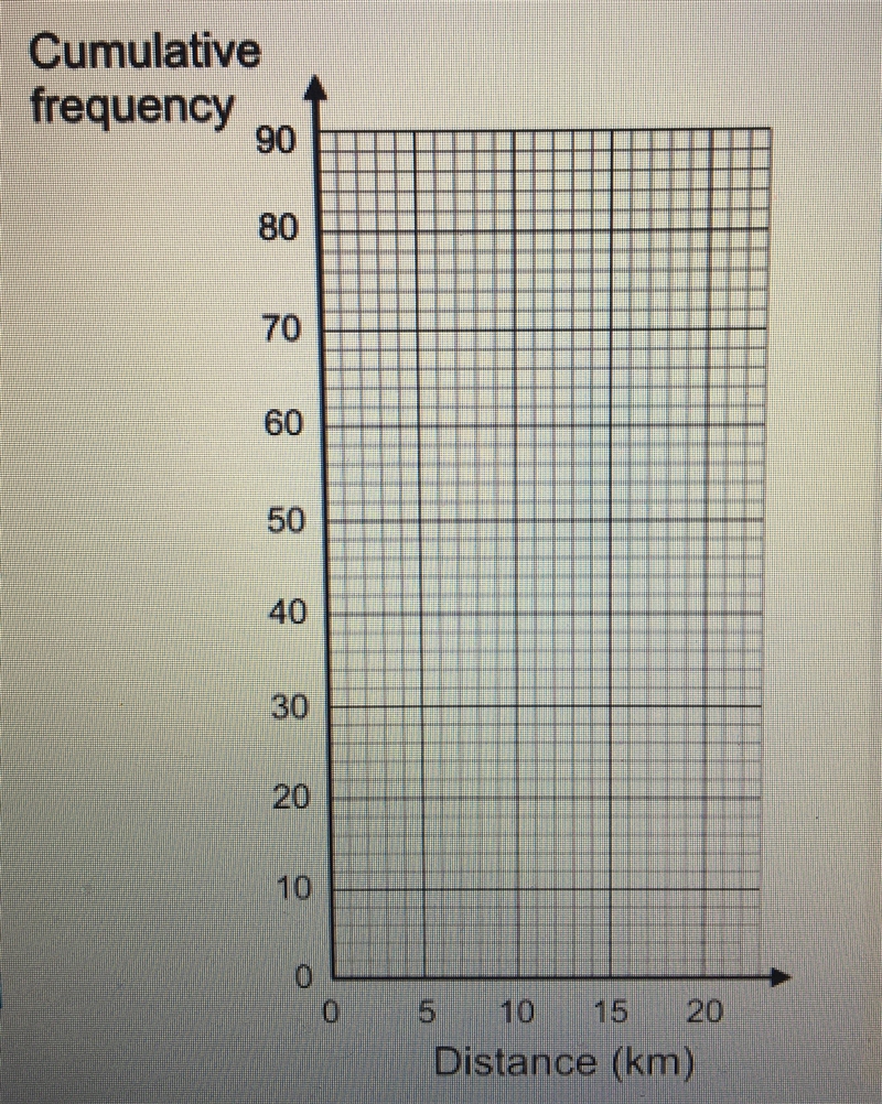 a local delivery company has a cumulative frequency table to show the distance it-example-2