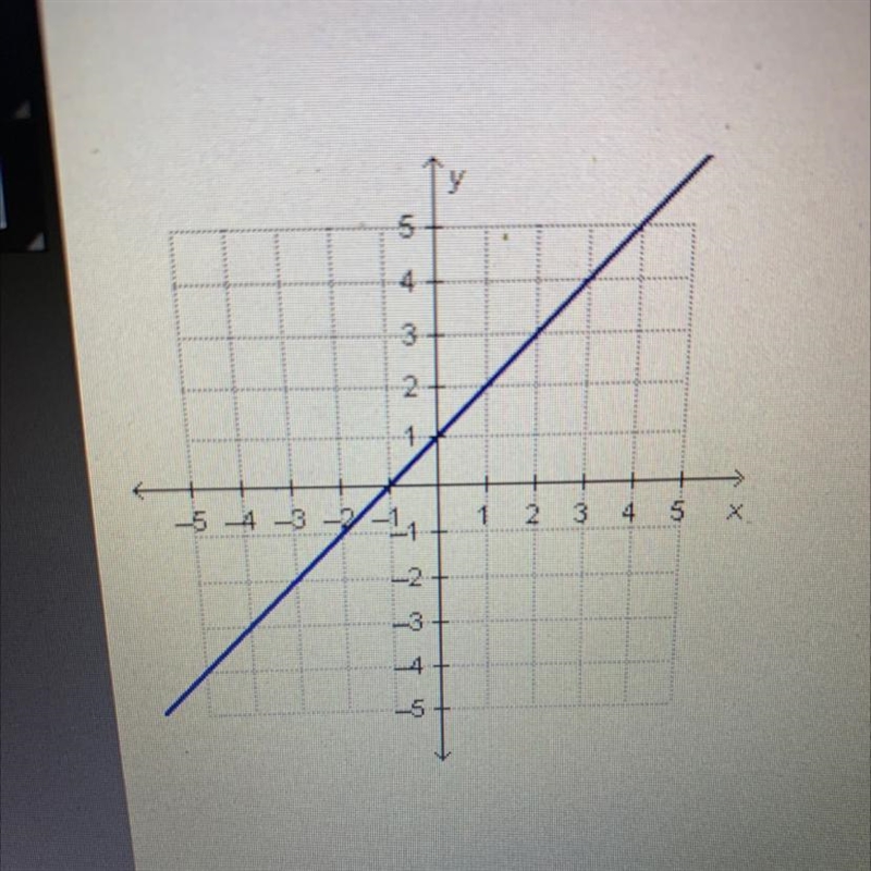 What is the slope of the line in the graph?-example-1