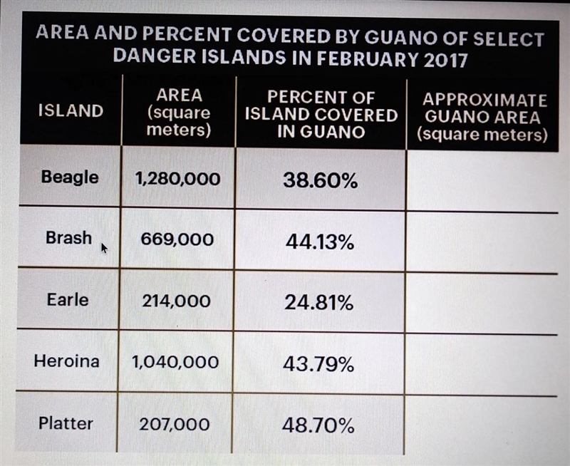 !48Points! Area and percent covered by guano of select danger island in February 2017​-example-1