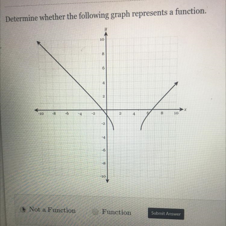 Determine whether the following graph represents a function, Not a Function Function-example-1