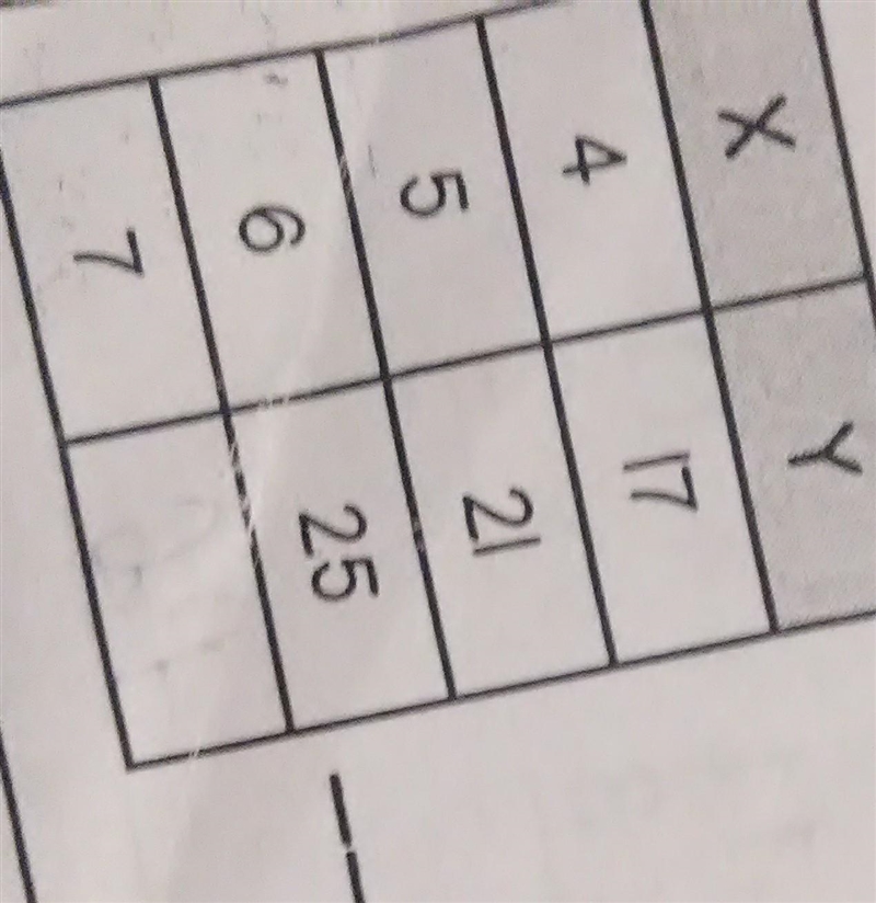 Finish the table and write the equation​-example-1