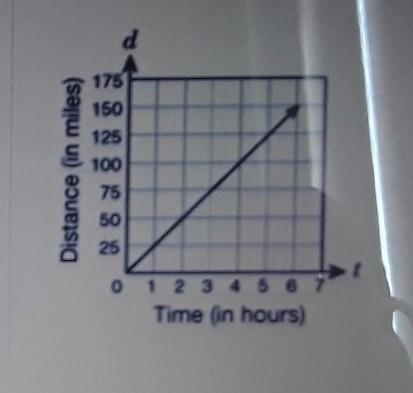 Pls help which equation describes the motion of the train? d=50t d=25t d= t- 175 d-example-1