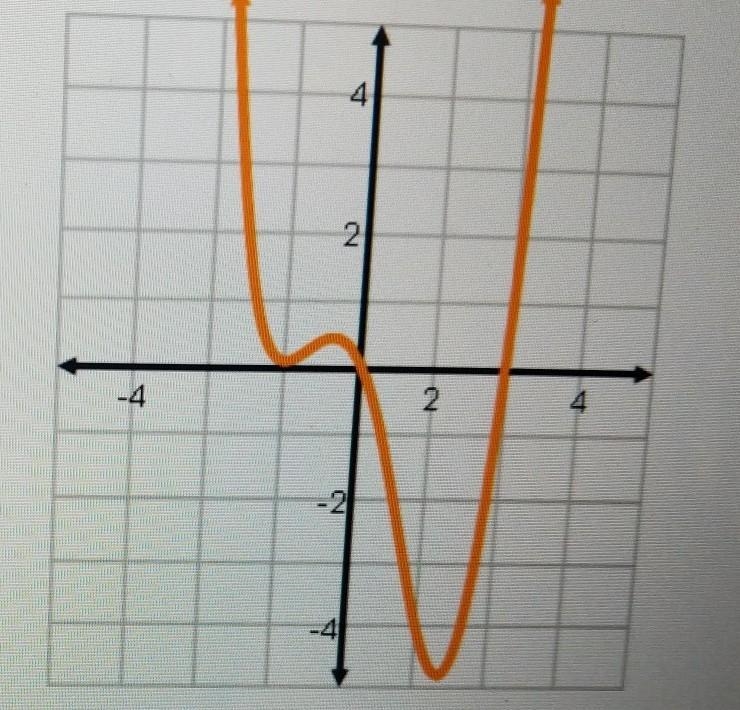 Let a and b be real numbers, where a + b +0. Which of the following functions could-example-1