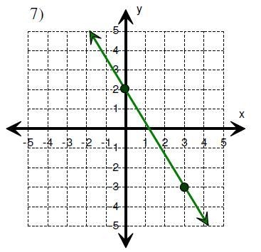 What is the slope of the graph-example-1