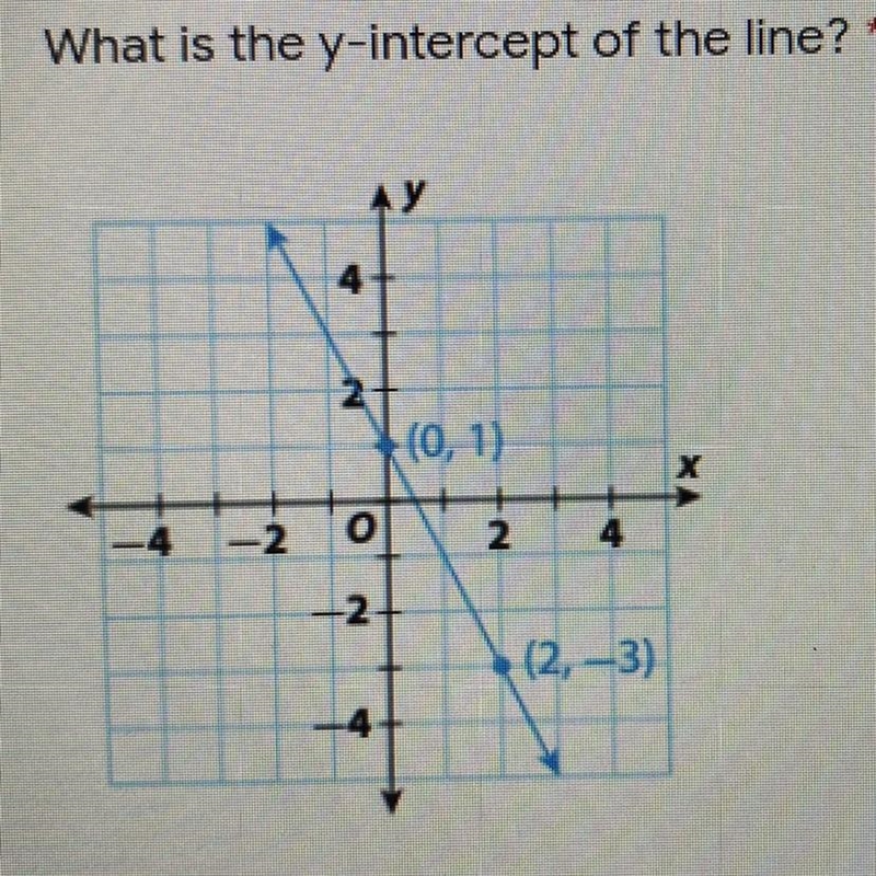 What is the y intercept of the line?-example-1