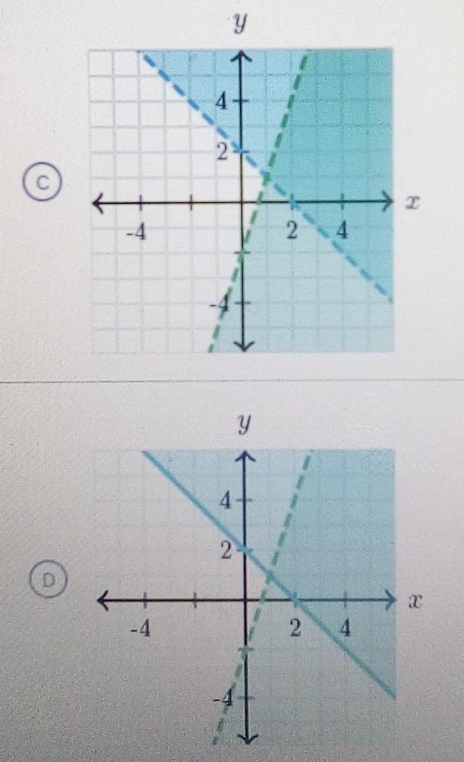 Y > -x + 2 y < 3x - 2 Which graph represents the system of inequalities? ​-example-1