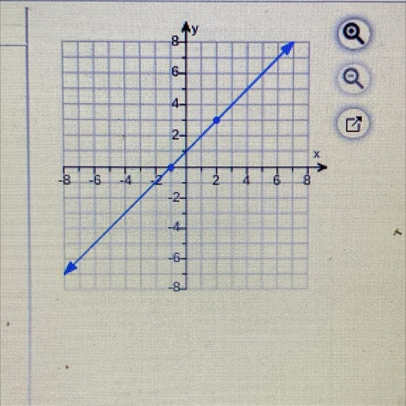 Find the slope of the line shown on the graph to the right-example-1