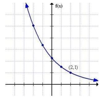 The graph of y = f(x) is shown. Choose all the true statements. −2 is a member of-example-1