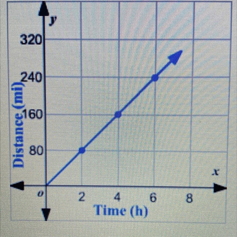 According to the graph below. What is the distance traveled in five hours?-example-1