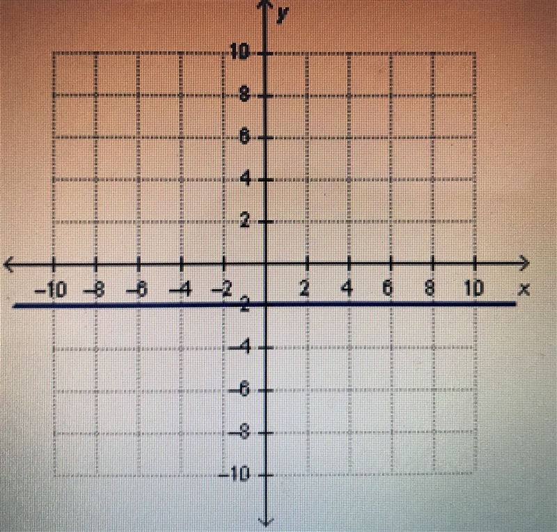 A line passes through the points (-2,-8) and (-4,-8). Which shows the graph on this-example-2